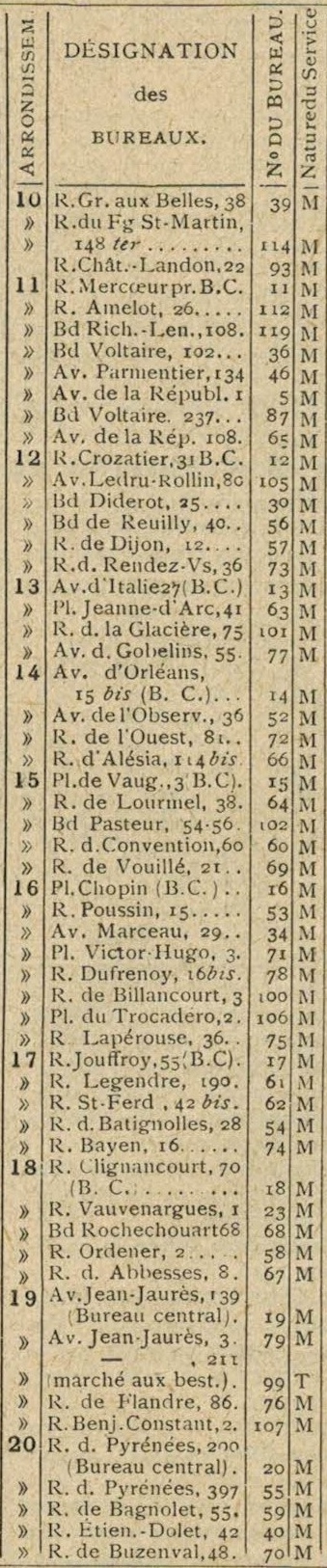 1916年当時のパリの郵便局一覧